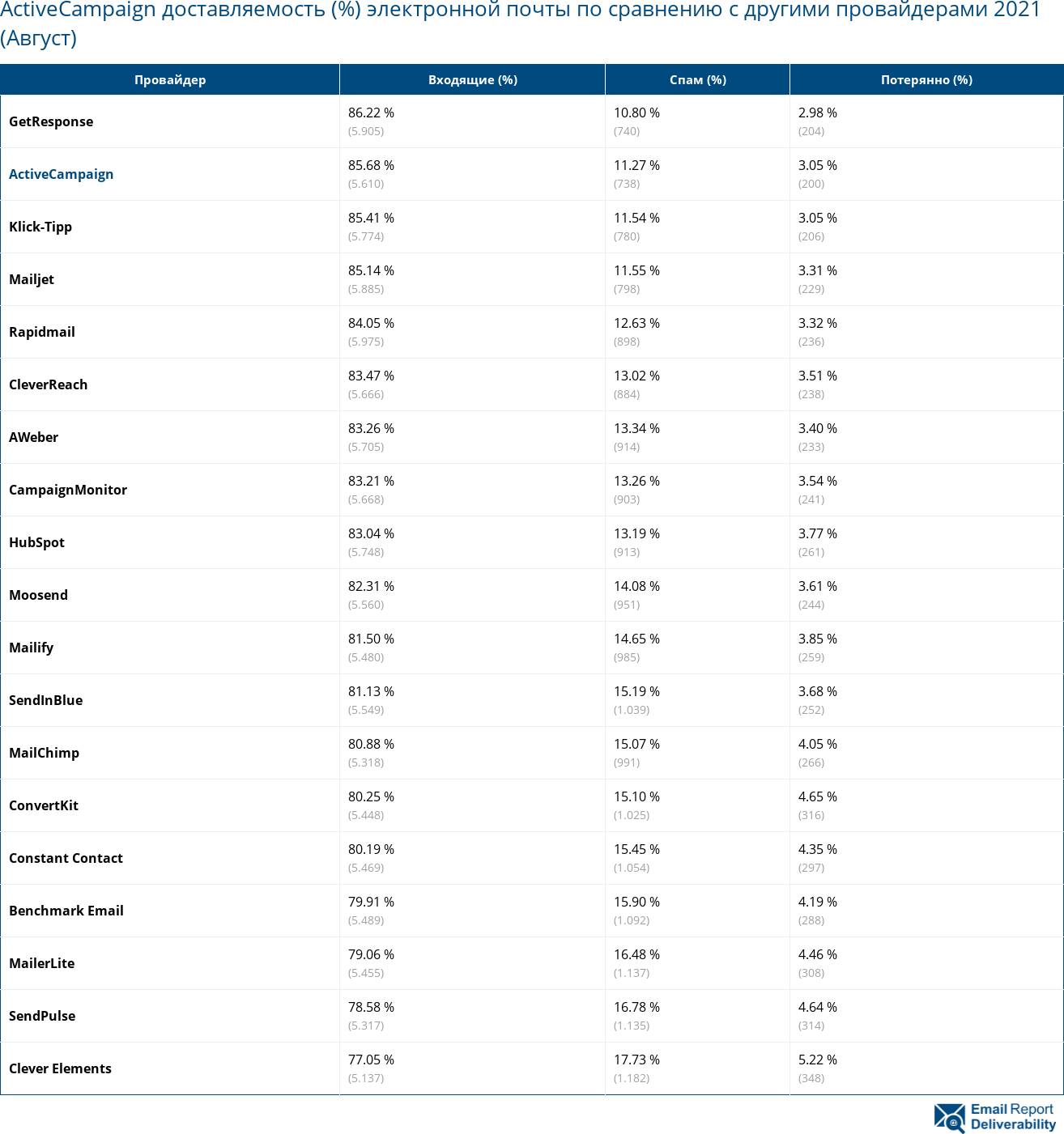 ActiveCampaign доставляемость (%) электронной почты по сравнению с другими провайдерами 2021 (Август)