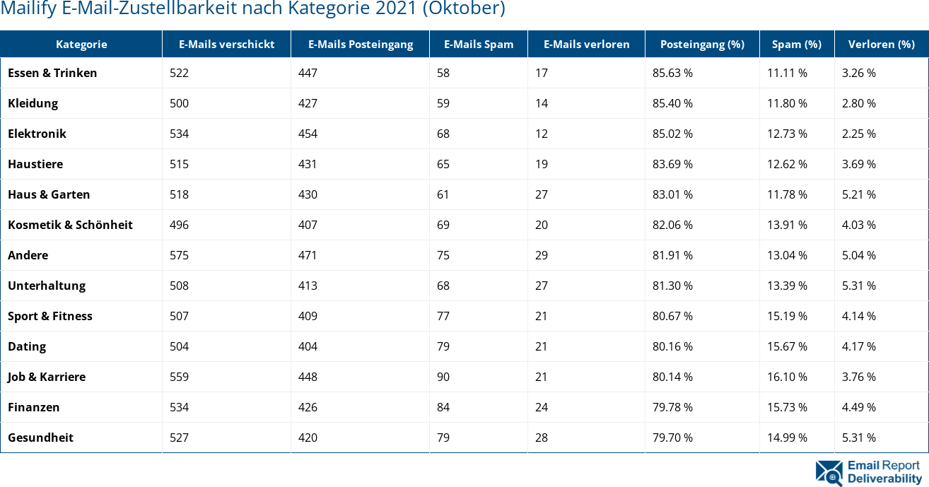 Mailify E-Mail-Zustellbarkeit nach Kategorie 2021 (Oktober)