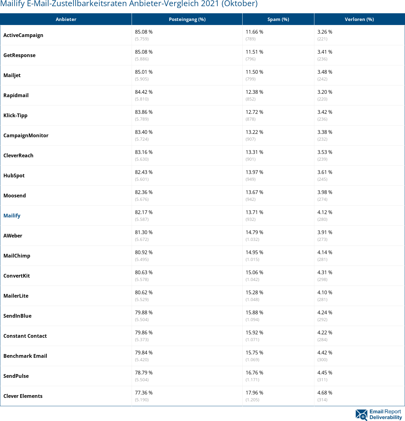Mailify E-Mail-Zustellbarkeitsraten Anbieter-Vergleich 2021 (Oktober)
