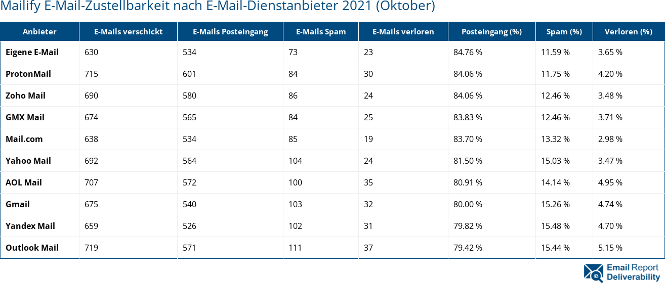 Mailify E-Mail-Zustellbarkeit nach E-Mail-Dienstanbieter 2021 (Oktober)