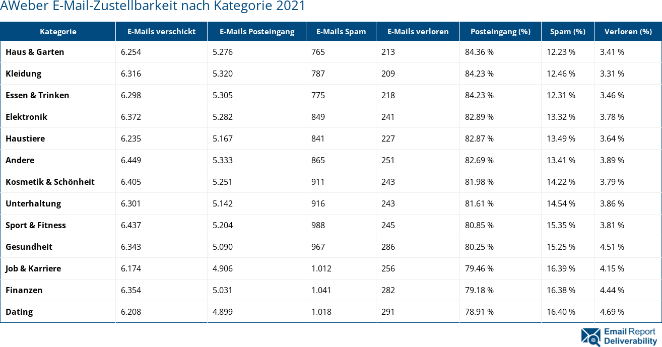 AWeber E-Mail-Zustellbarkeit nach Kategorie 2021