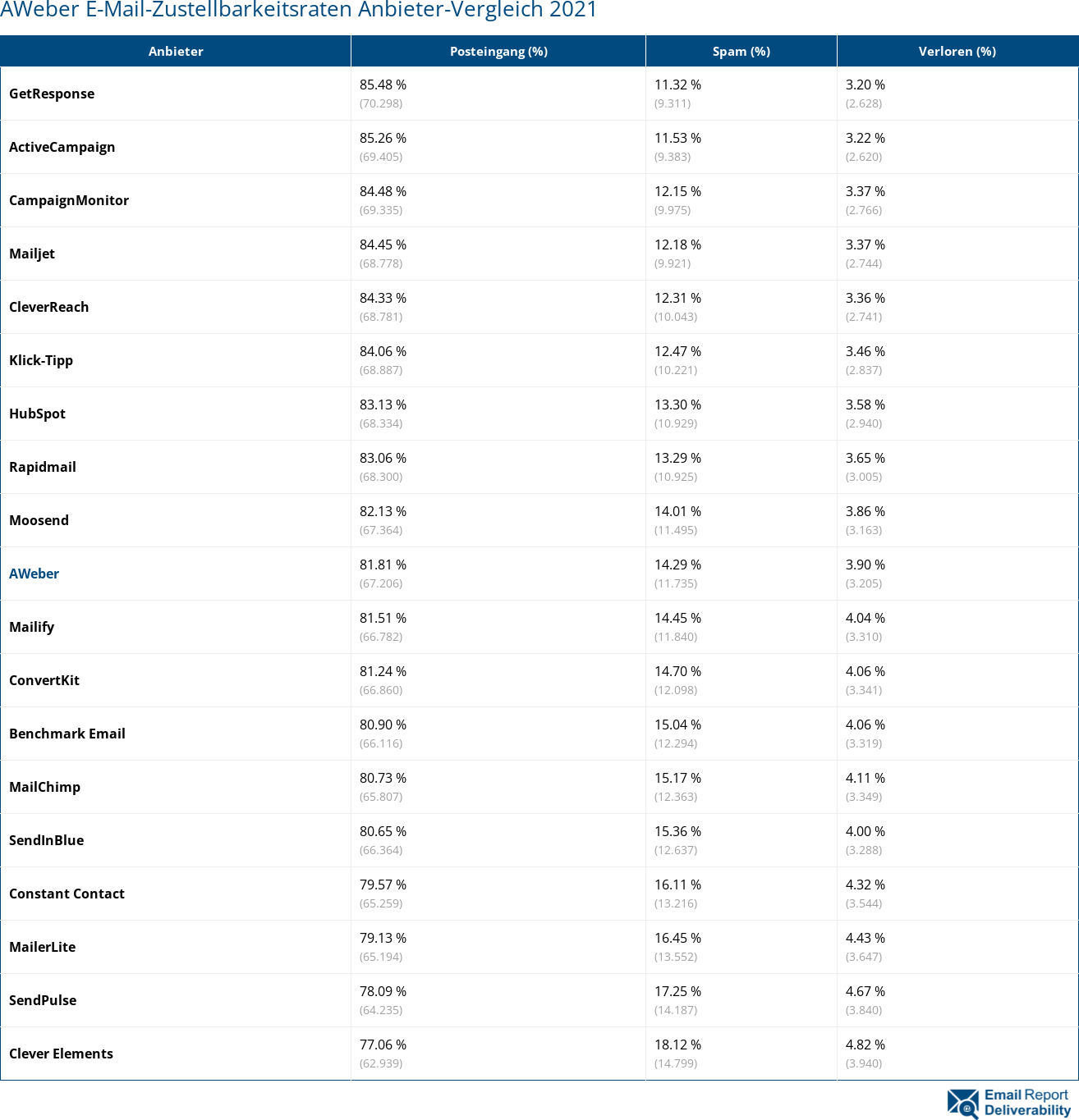 AWeber E-Mail-Zustellbarkeitsraten Anbieter-Vergleich 2021