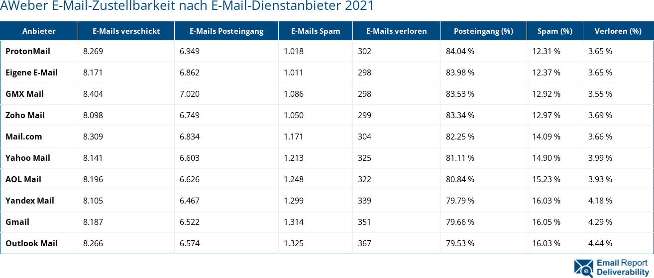 AWeber E-Mail-Zustellbarkeit nach E-Mail-Dienstanbieter 2021