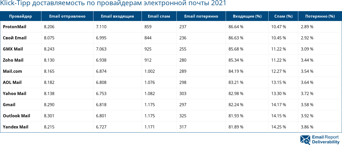 Klick-Tipp доставляемость по провайдерам электронной почты 2021