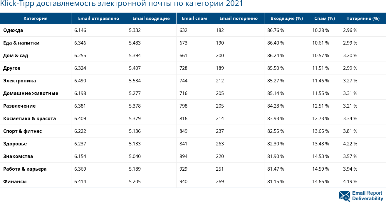 Klick-Tipp доставляемость электронной почты по категории 2021