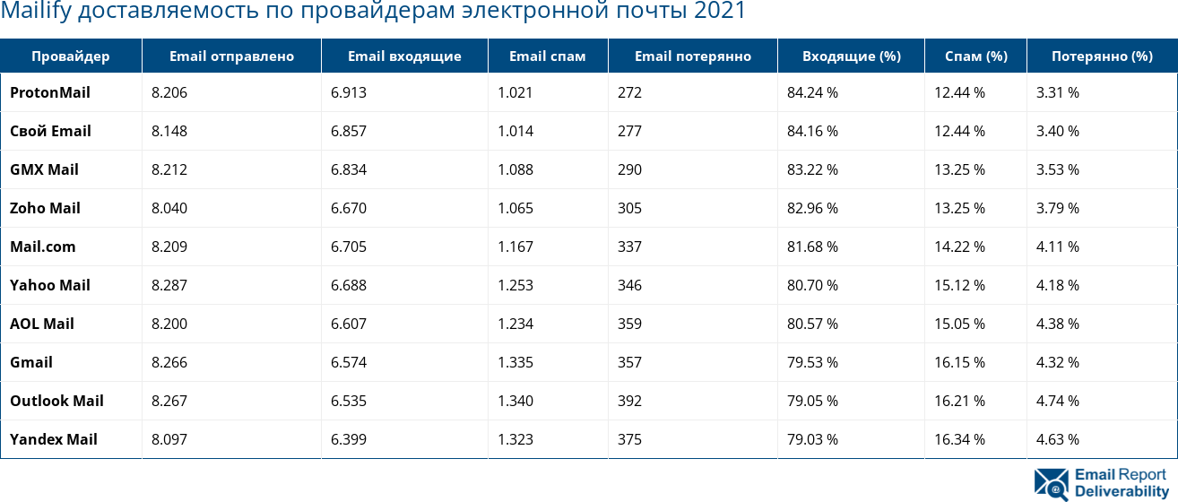 Mailify доставляемость по провайдерам электронной почты 2021