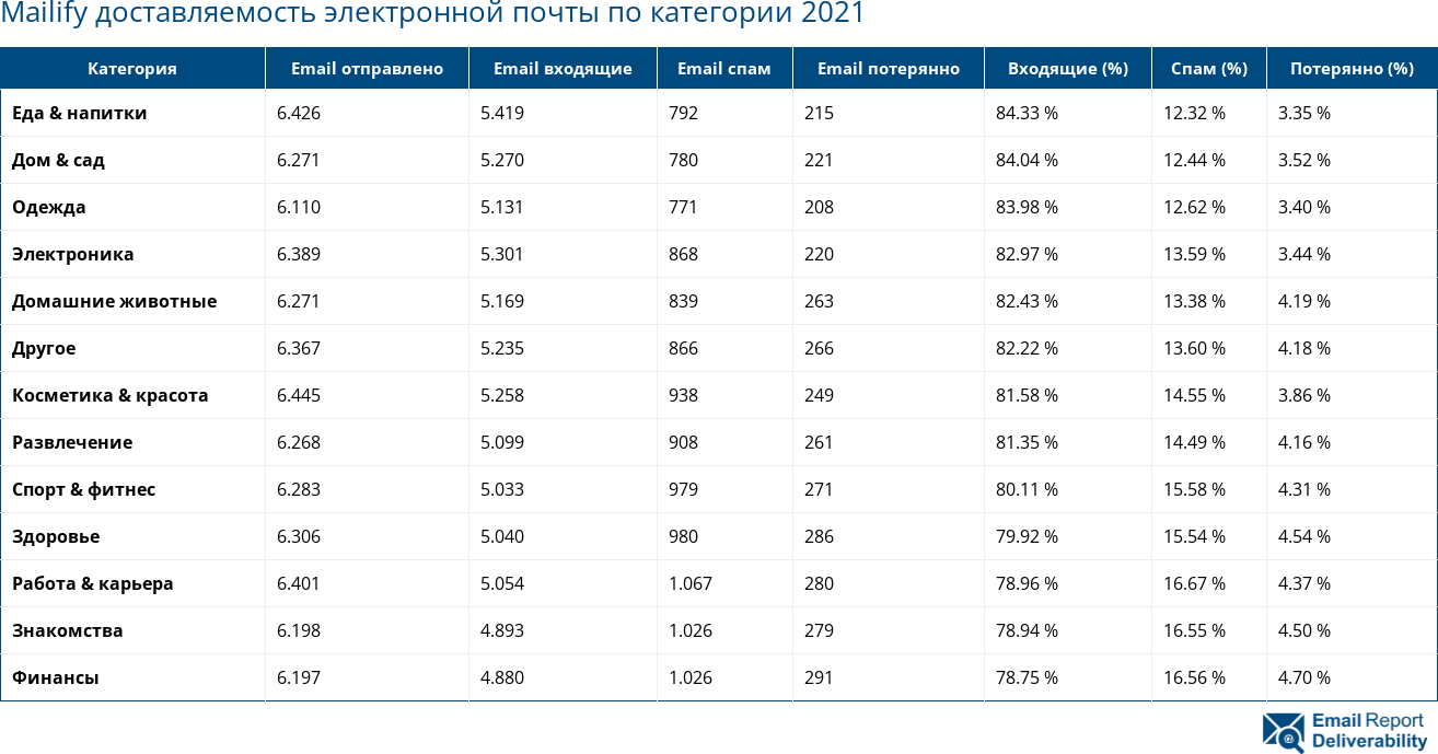 Mailify доставляемость электронной почты по категории 2021