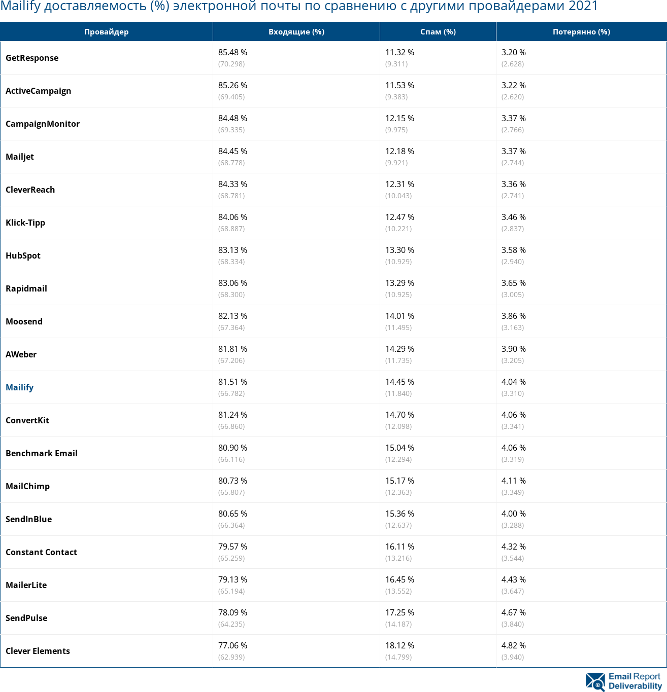 Mailify доставляемость (%) электронной почты по сравнению с другими провайдерами 2021