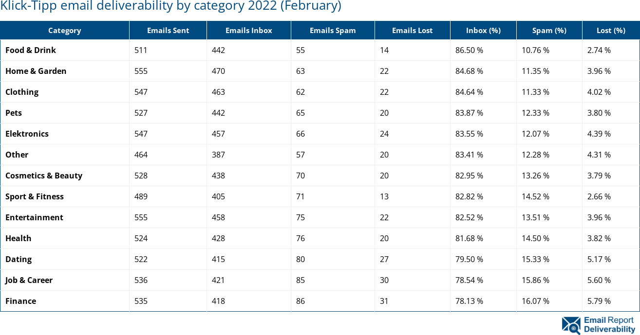 Klick-Tipp email deliverability by category 2022 (February)