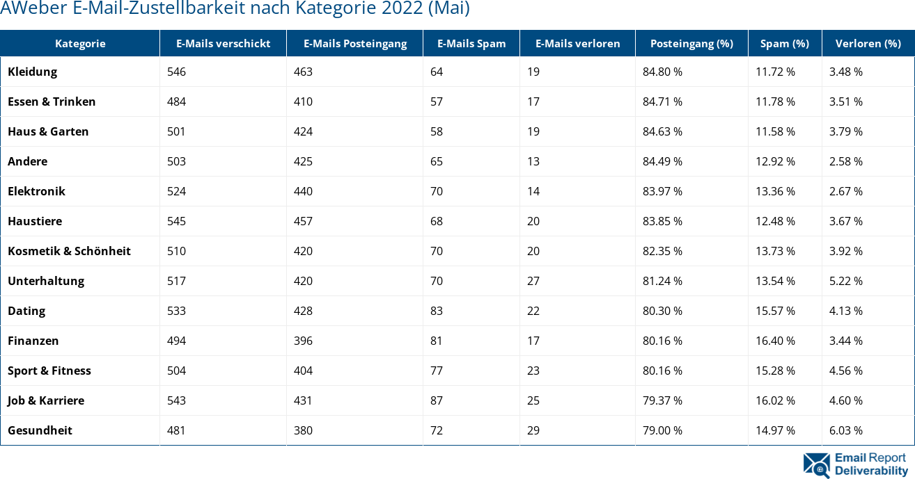 AWeber E-Mail-Zustellbarkeit nach Kategorie 2022 (Mai)