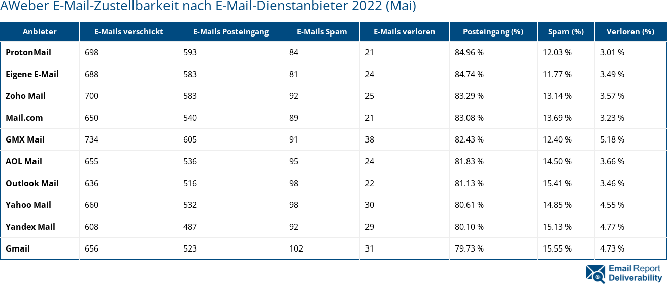 AWeber E-Mail-Zustellbarkeit nach E-Mail-Dienstanbieter 2022 (Mai)