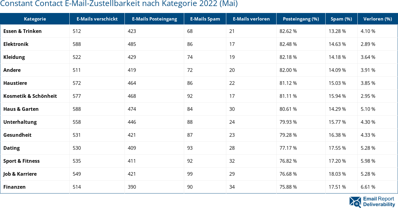 Constant Contact E-Mail-Zustellbarkeit nach Kategorie 2022 (Mai)