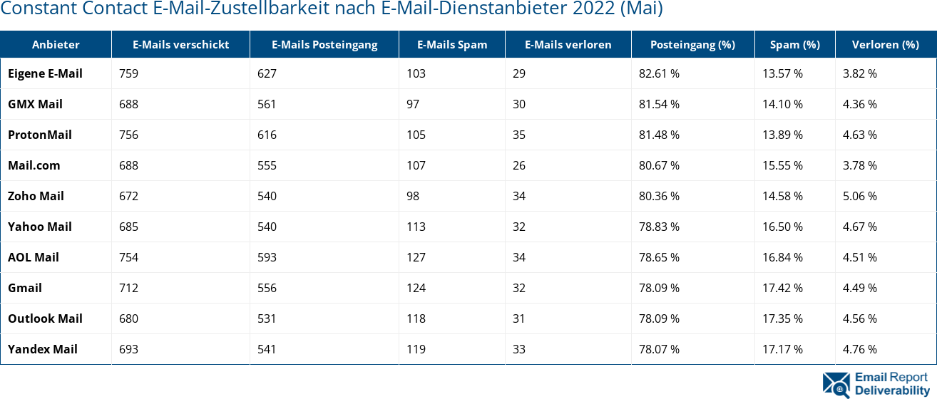 Constant Contact E-Mail-Zustellbarkeit nach E-Mail-Dienstanbieter 2022 (Mai)