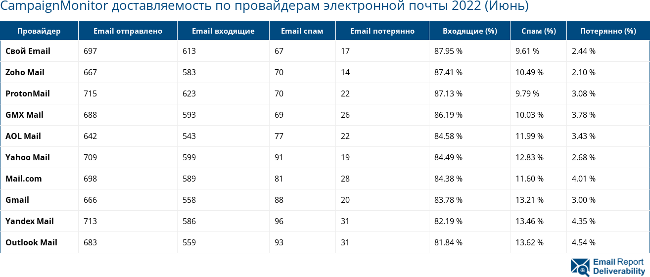 CampaignMonitor доставляемость по провайдерам электронной почты 2022 (Июнь)