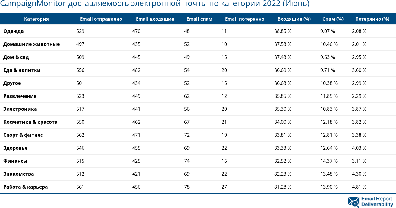 CampaignMonitor доставляемость электронной почты по категории 2022 (Июнь)