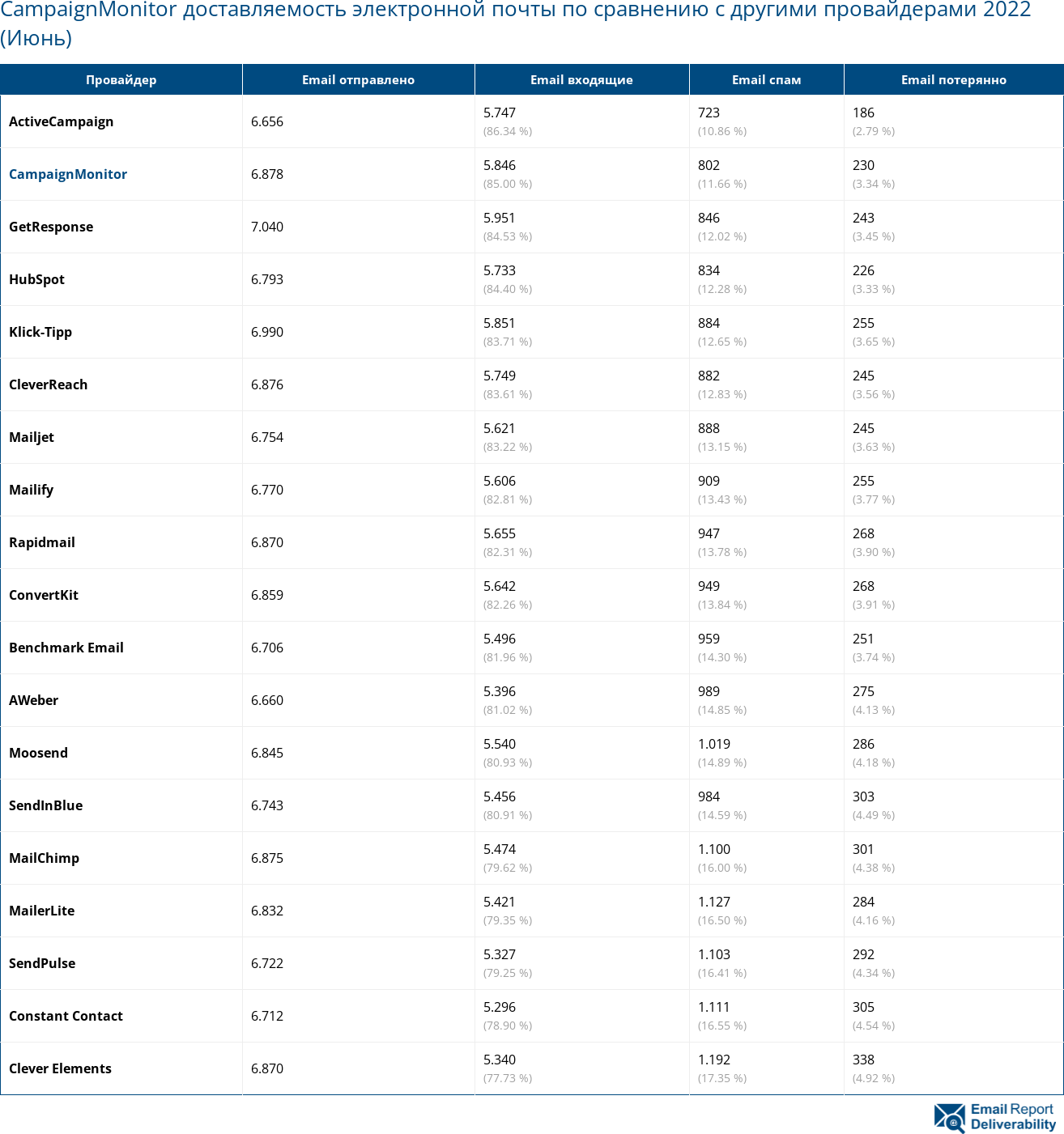 CampaignMonitor доставляемость электронной почты по сравнению с другими провайдерами 2022 (Июнь)