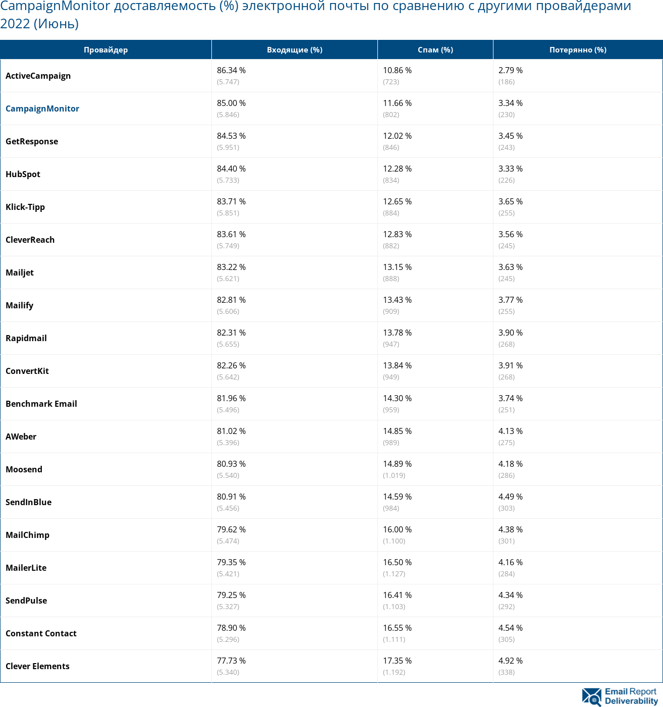 CampaignMonitor доставляемость (%) электронной почты по сравнению с другими провайдерами 2022 (Июнь)