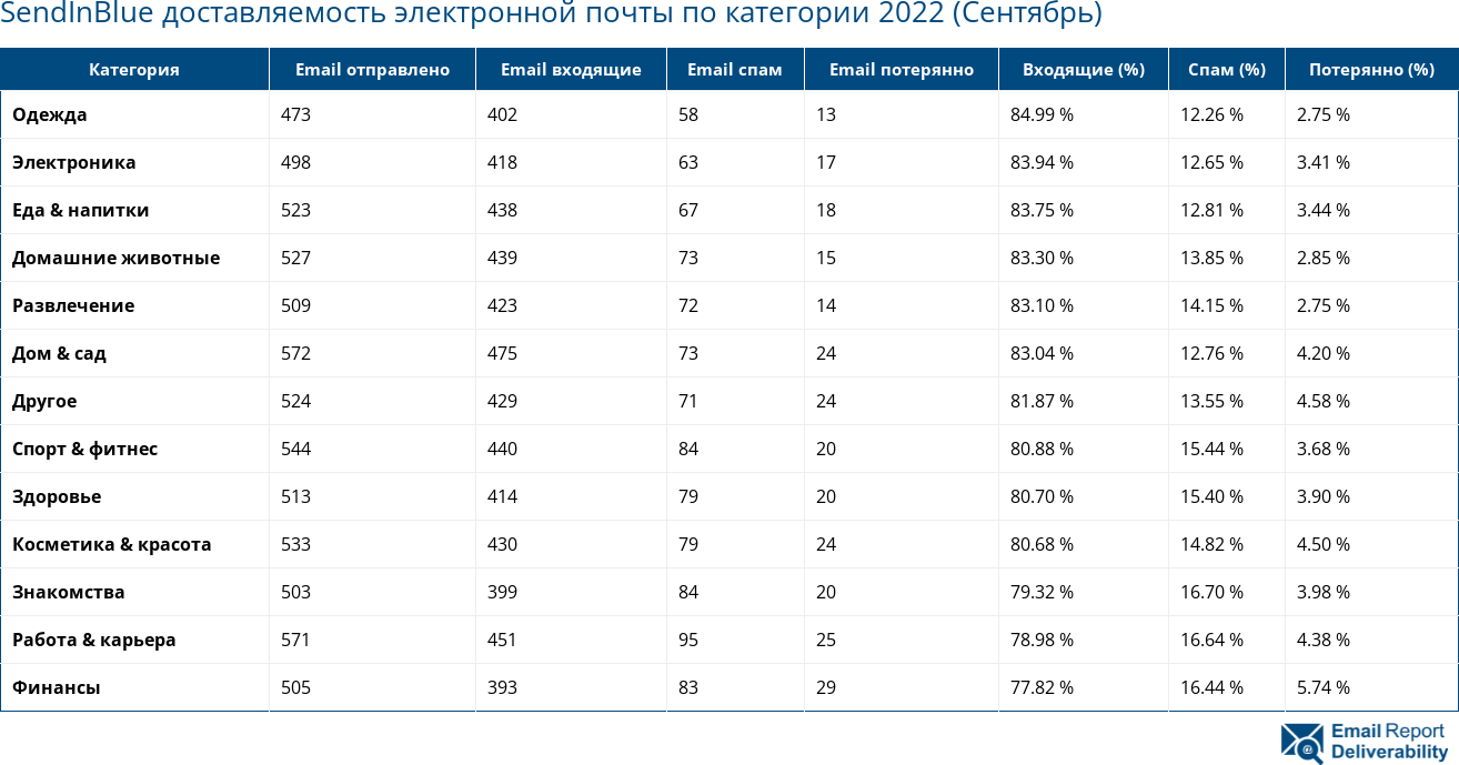 SendInBlue доставляемость электронной почты по категории 2022 (Сентябрь)