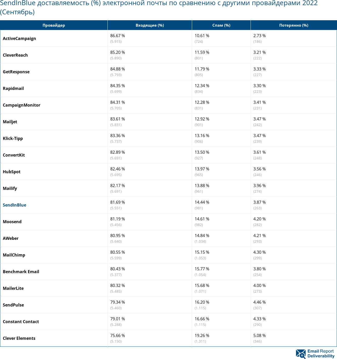 SendInBlue доставляемость (%) электронной почты по сравнению с другими провайдерами 2022 (Сентябрь)