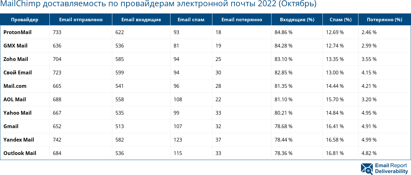 MailChimp доставляемость по провайдерам электронной почты 2022 (Октябрь)