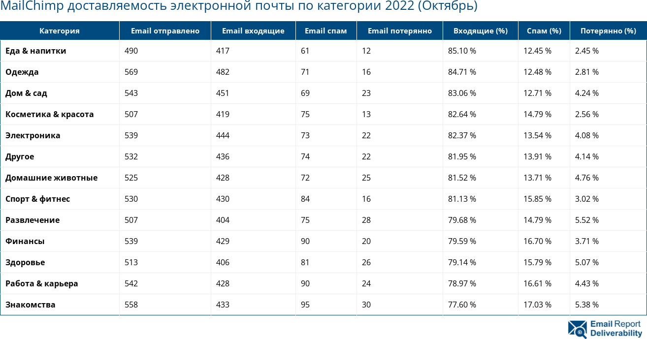 MailChimp доставляемость электронной почты по категории 2022 (Октябрь)