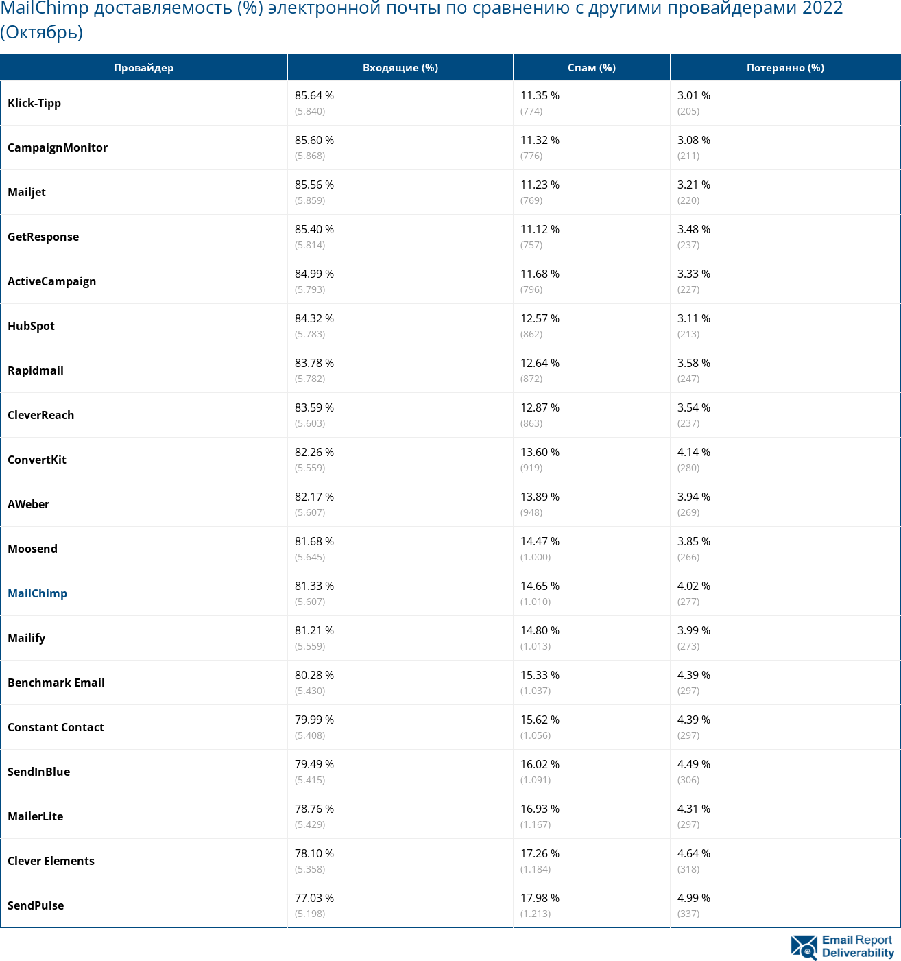 MailChimp доставляемость (%) электронной почты по сравнению с другими провайдерами 2022 (Октябрь)