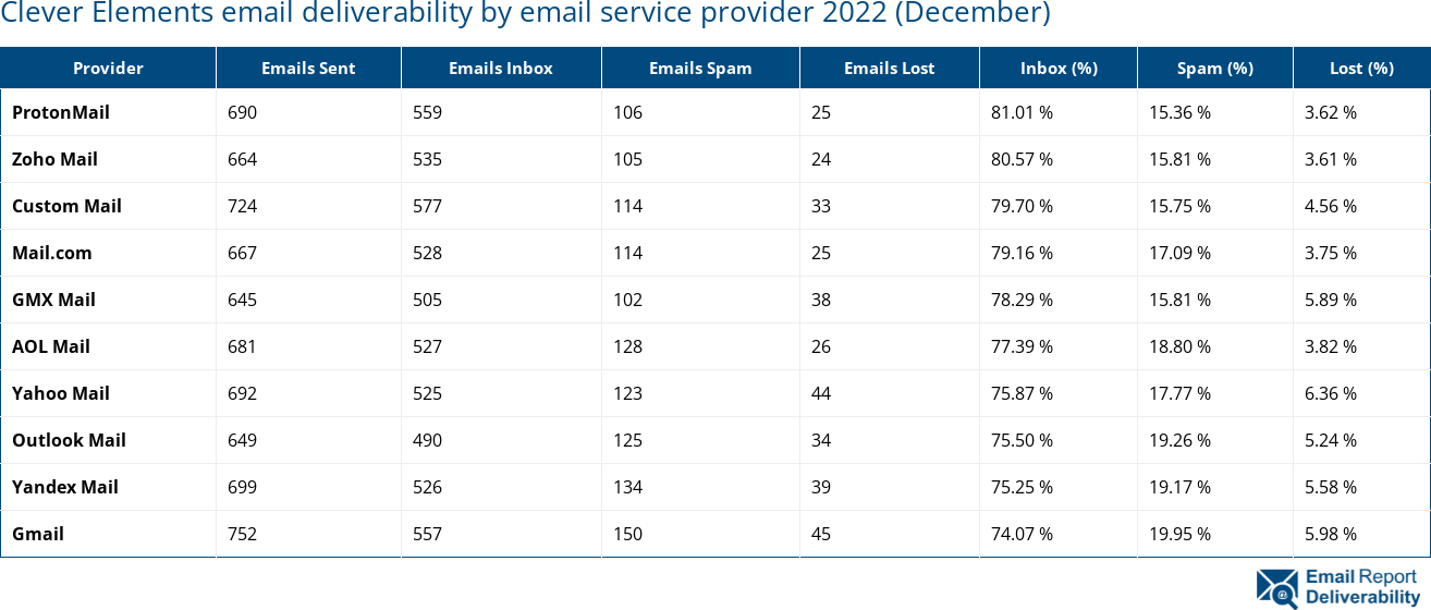 Clever Elements email deliverability by email service provider 2022 (December)