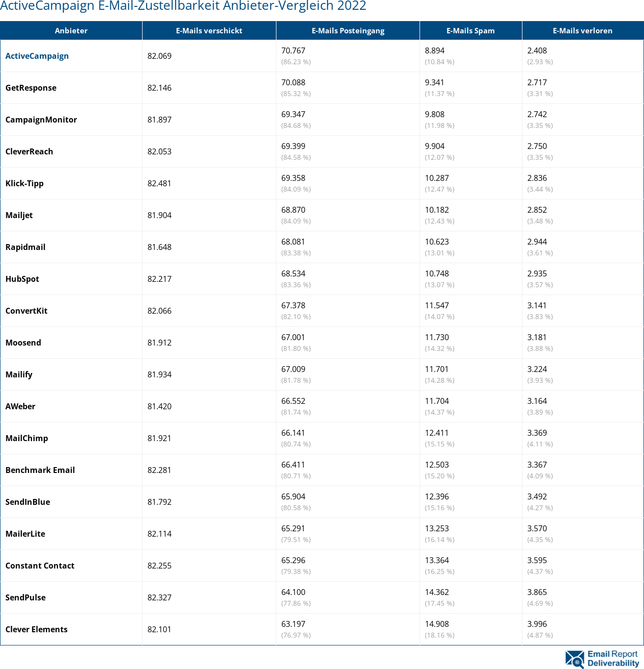 ActiveCampaign E-Mail-Zustellbarkeit Anbieter-Vergleich 2022