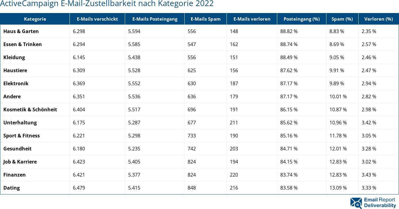 ActiveCampaign E-Mail-Zustellbarkeit nach Kategorie 2022