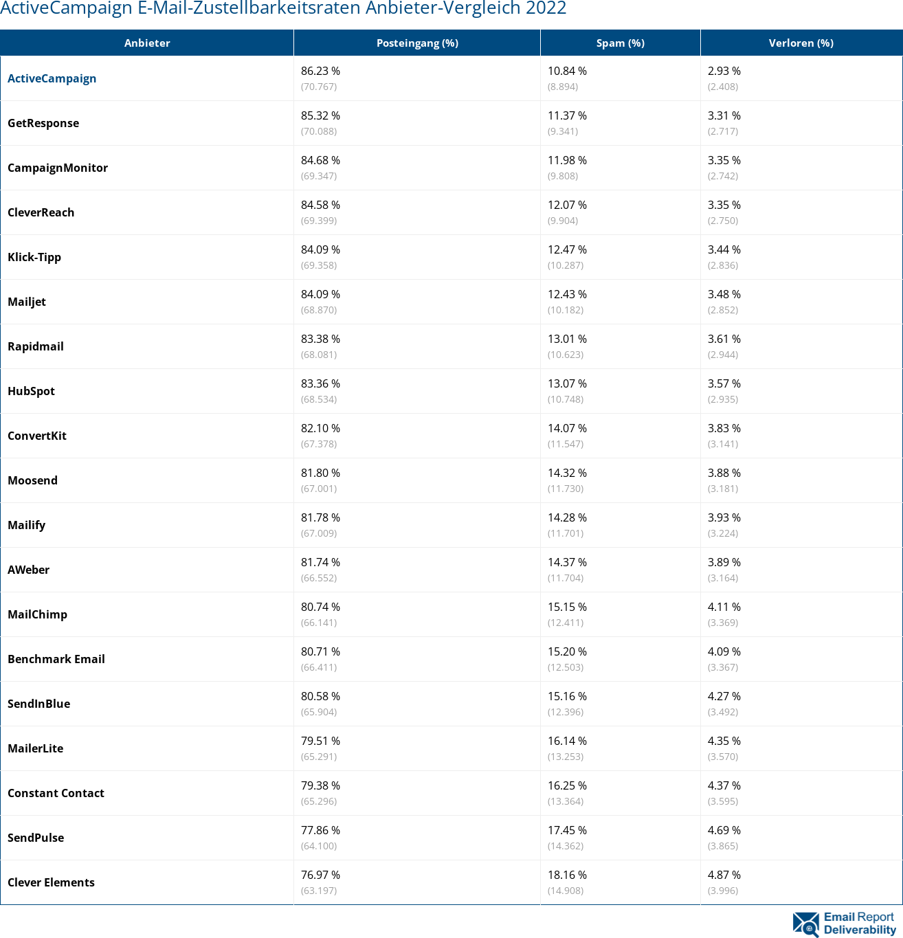 ActiveCampaign E-Mail-Zustellbarkeitsraten Anbieter-Vergleich 2022