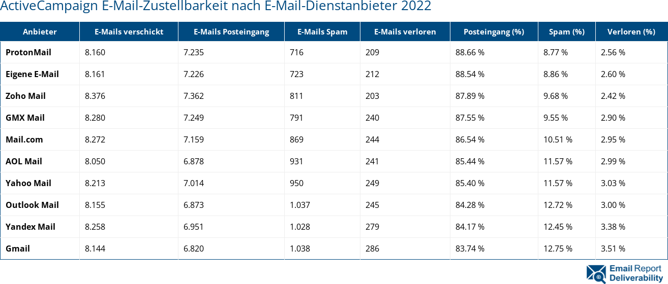 ActiveCampaign E-Mail-Zustellbarkeit nach E-Mail-Dienstanbieter 2022