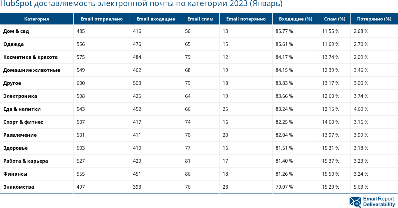 HubSpot доставляемость электронной почты по категории 2023 (Январь)