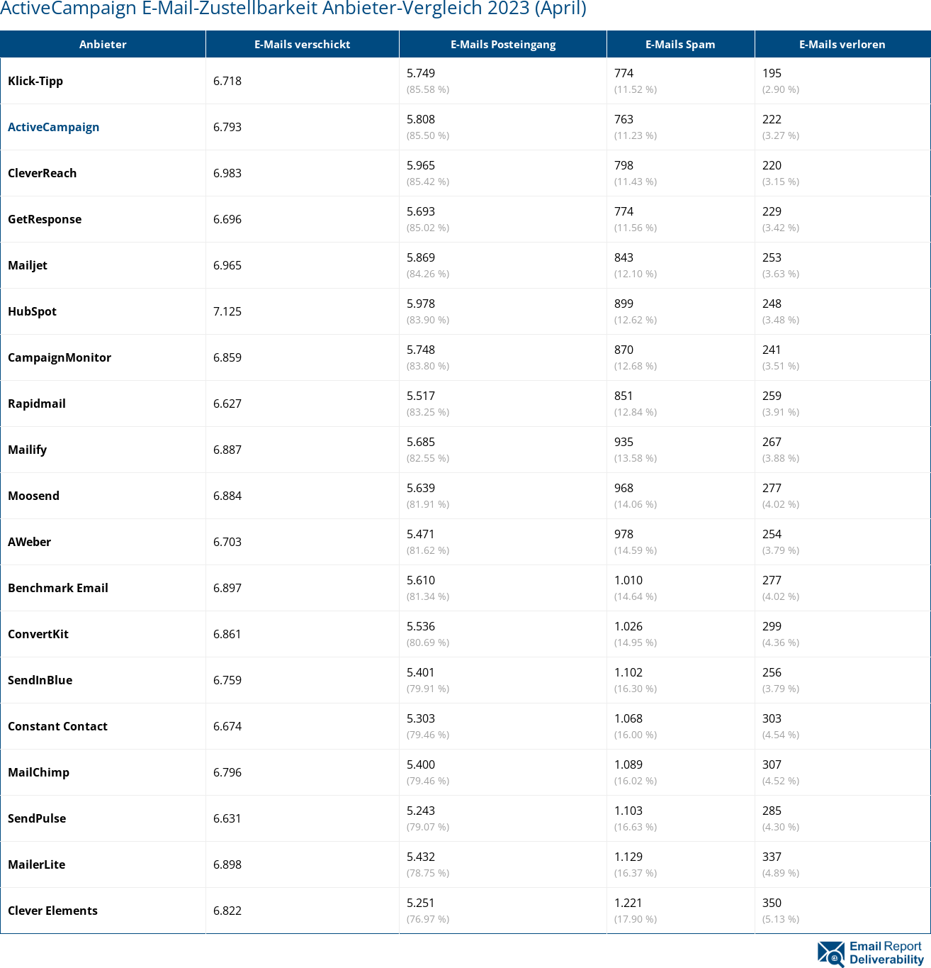 ActiveCampaign E-Mail-Zustellbarkeit Anbieter-Vergleich 2023 (April)