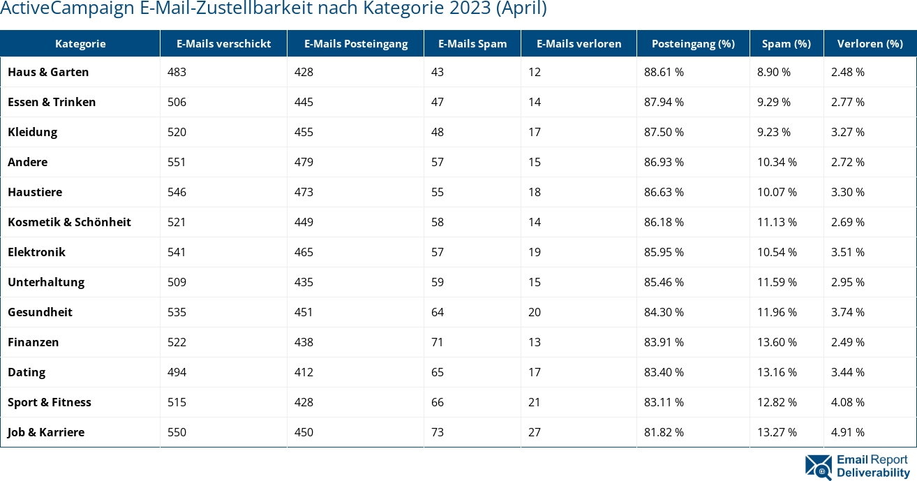 ActiveCampaign E-Mail-Zustellbarkeit nach Kategorie 2023 (April)