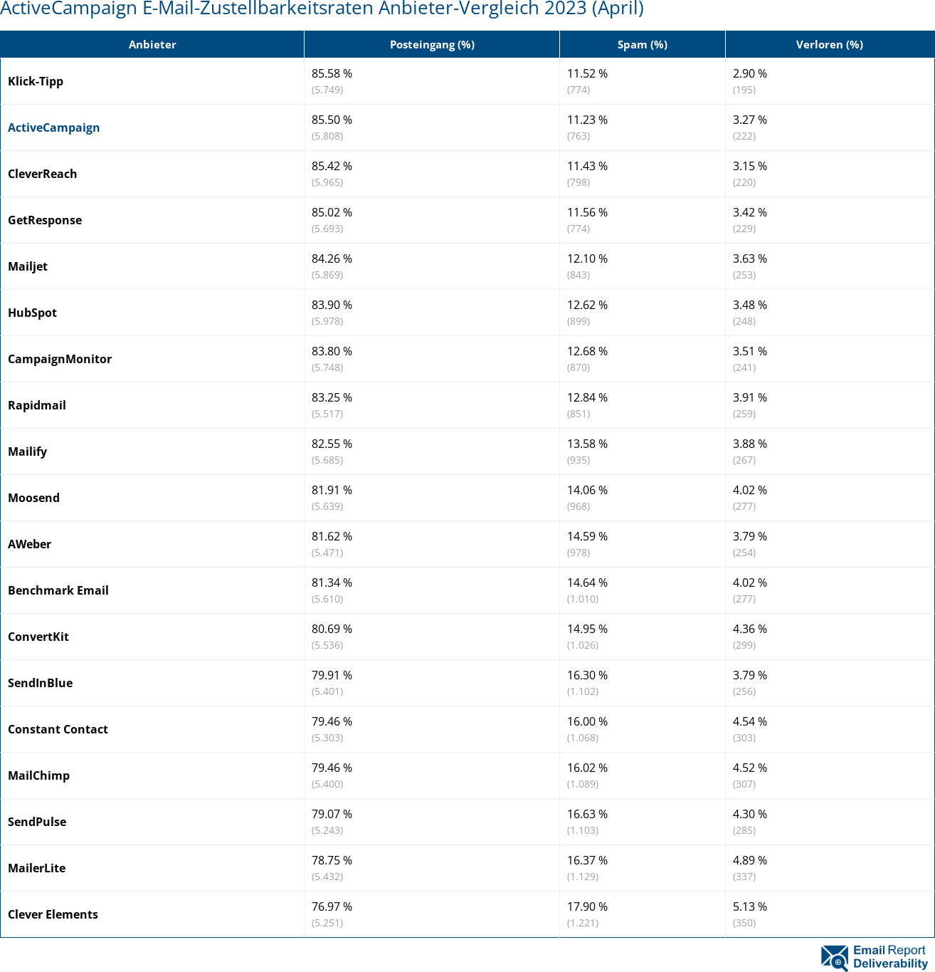 ActiveCampaign E-Mail-Zustellbarkeitsraten Anbieter-Vergleich 2023 (April)