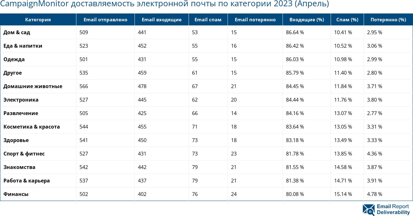 CampaignMonitor доставляемость электронной почты по категории 2023 (Апрель)