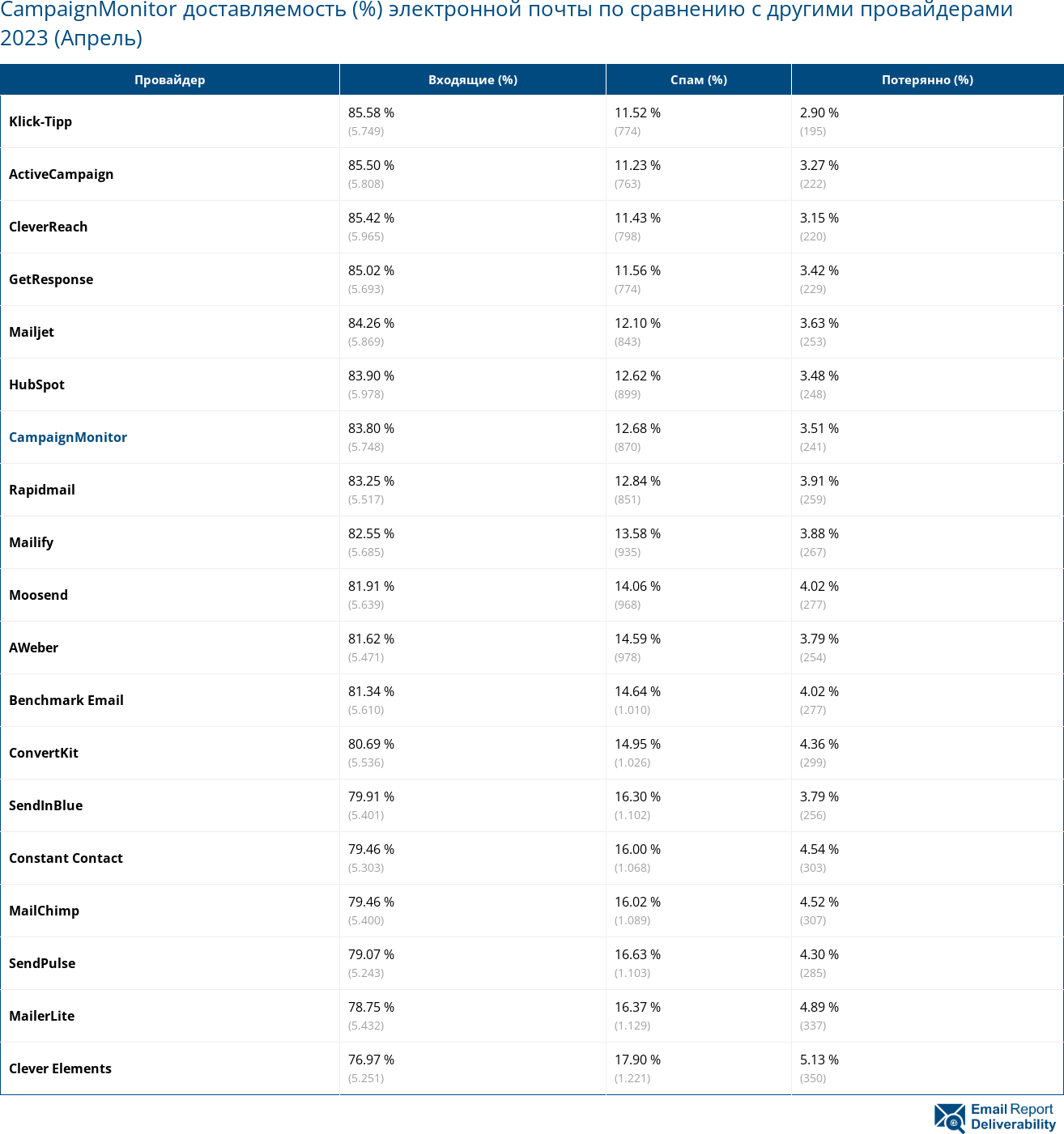 CampaignMonitor доставляемость (%) электронной почты по сравнению с другими провайдерами 2023 (Апрель)