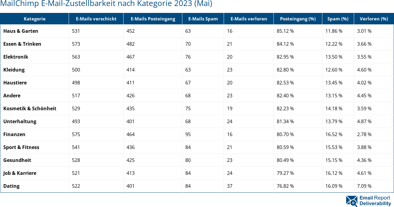 MailChimp E-Mail-Zustellbarkeit nach Kategorie 2023 (Mai)