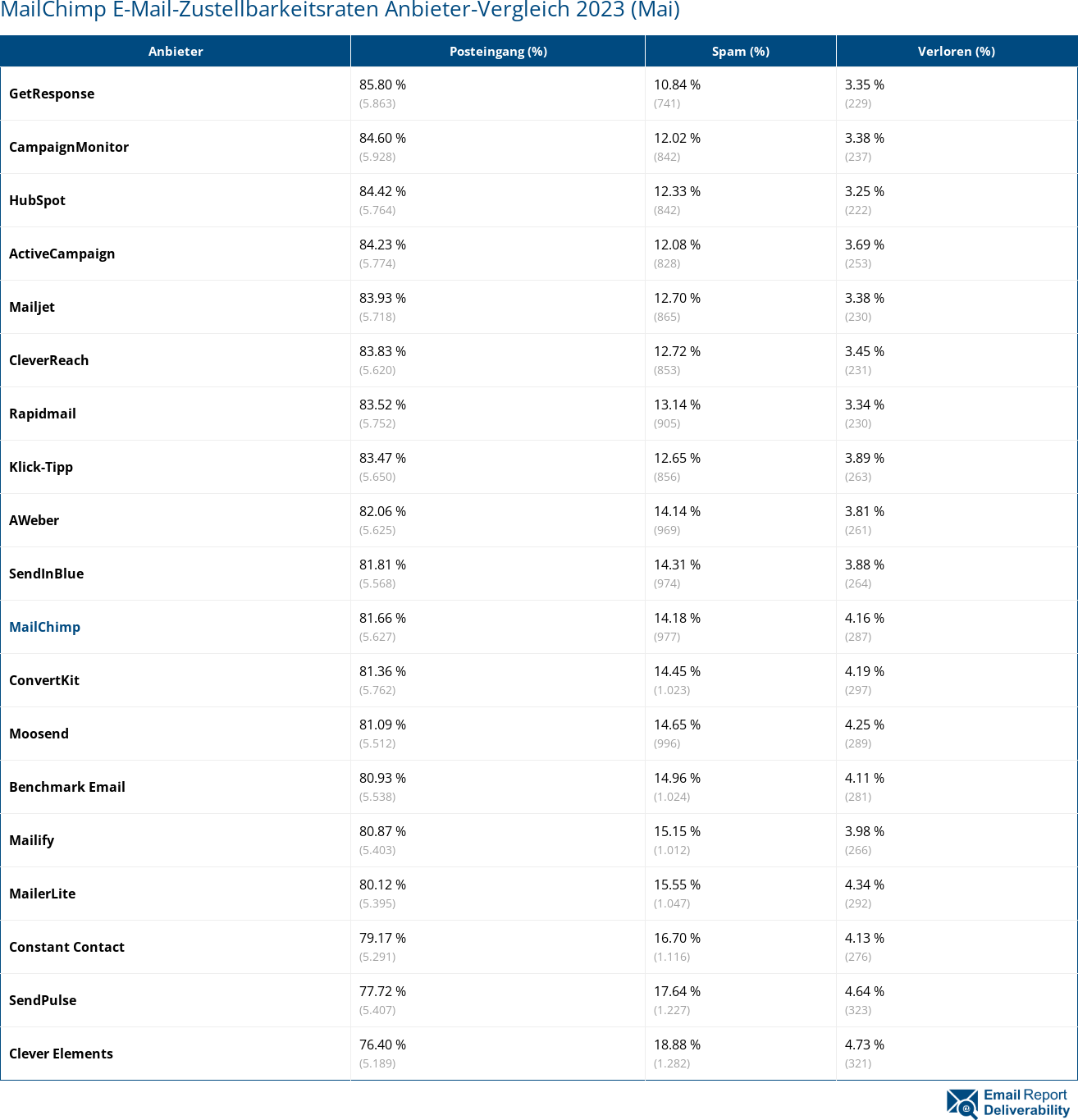 MailChimp E-Mail-Zustellbarkeitsraten Anbieter-Vergleich 2023 (Mai)