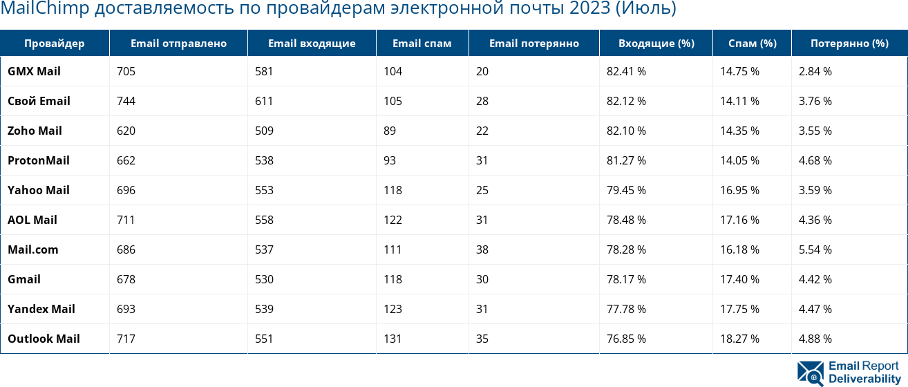 MailChimp доставляемость по провайдерам электронной почты 2023 (Июль)