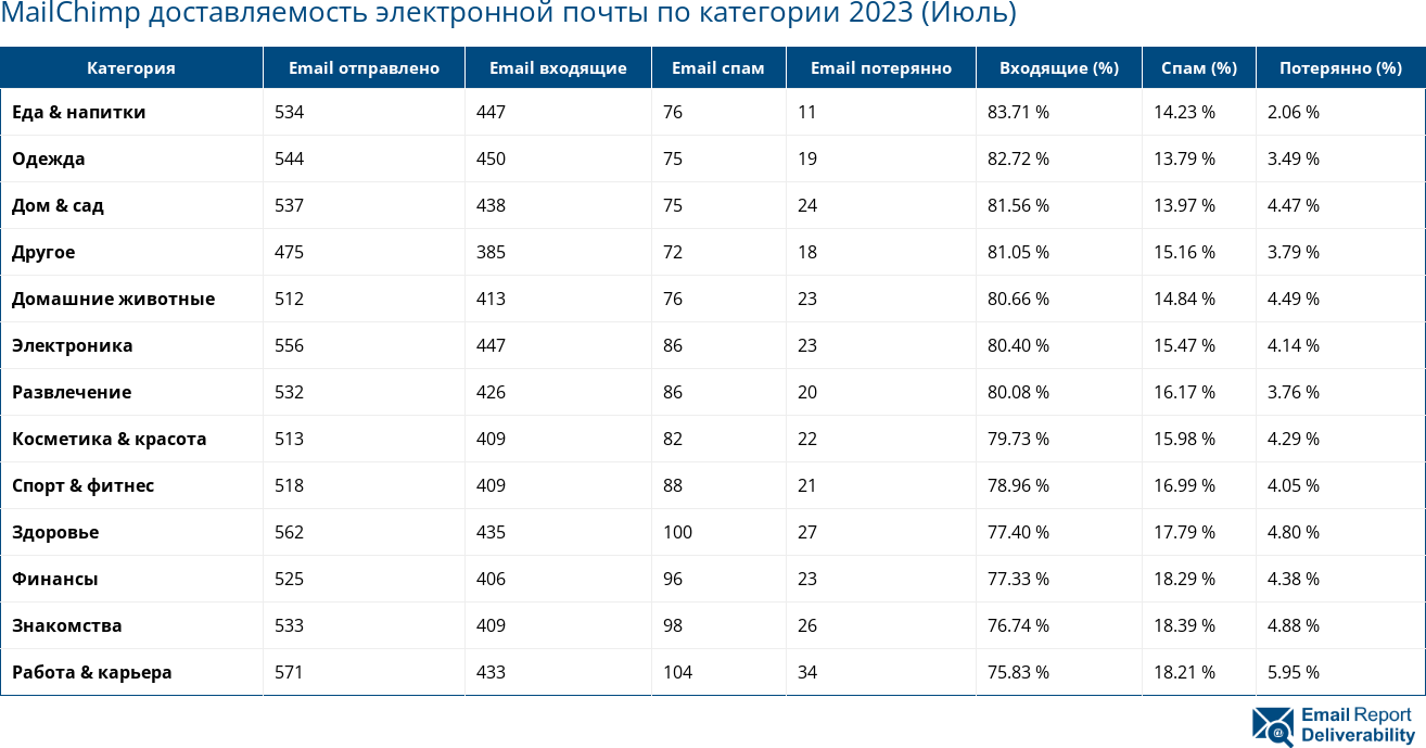 MailChimp доставляемость электронной почты по категории 2023 (Июль)