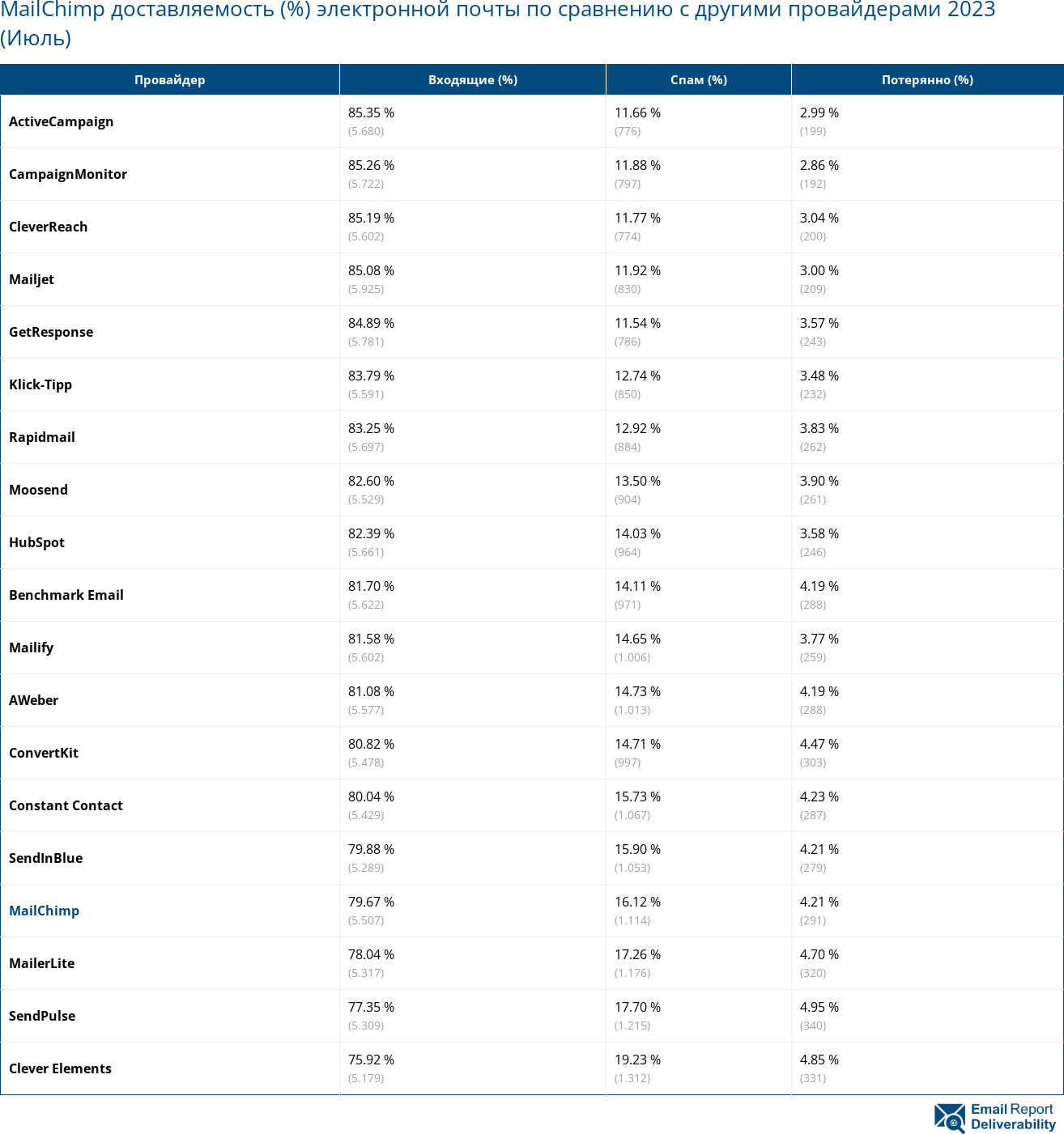 MailChimp доставляемость (%) электронной почты по сравнению с другими провайдерами 2023 (Июль)