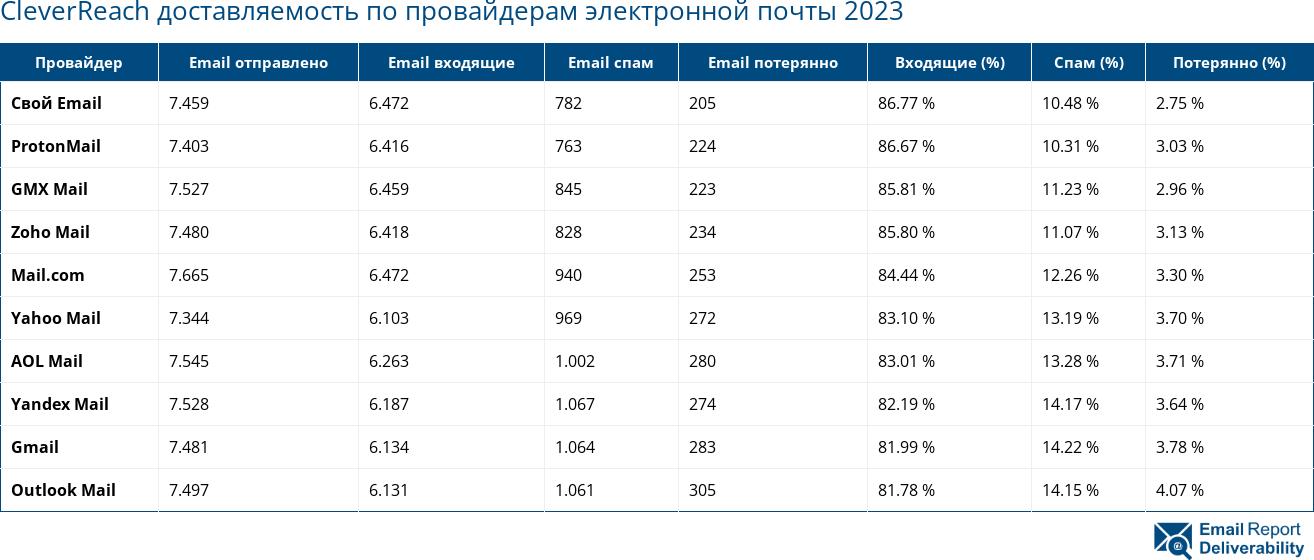 CleverReach доставляемость по провайдерам электронной почты 2023