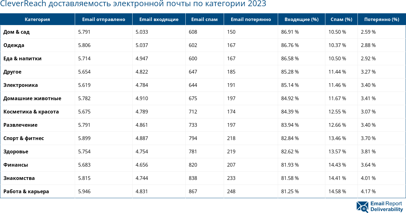 CleverReach доставляемость электронной почты по категории 2023