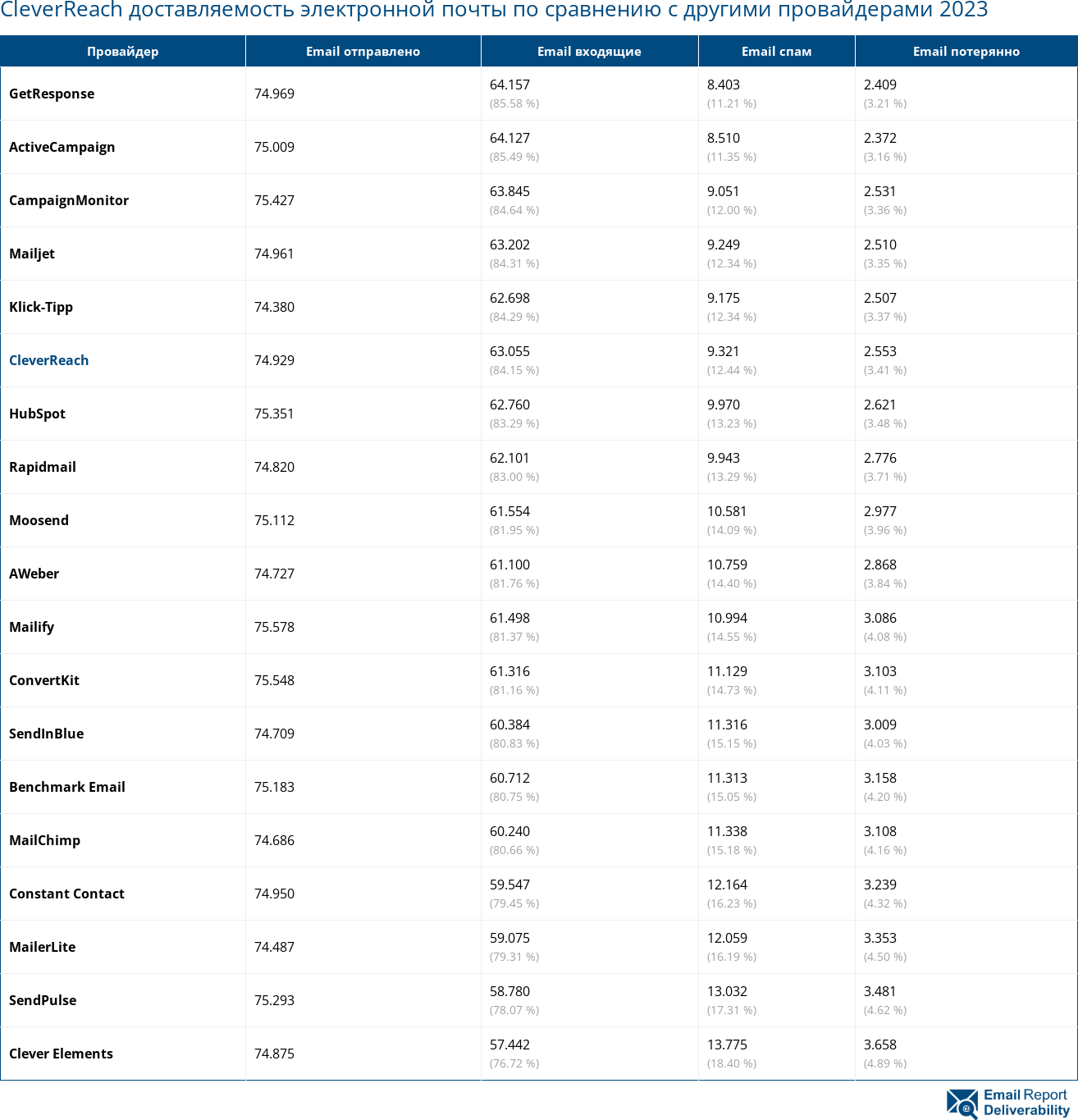CleverReach доставляемость электронной почты по сравнению с другими провайдерами 2023