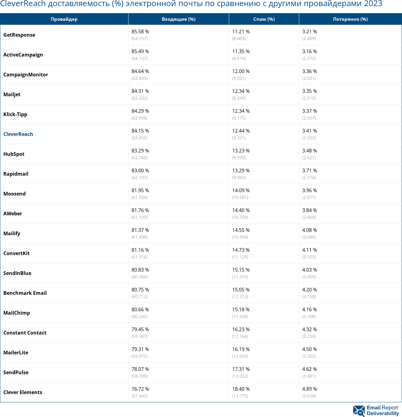 CleverReach доставляемость (%) электронной почты по сравнению с другими провайдерами 2023