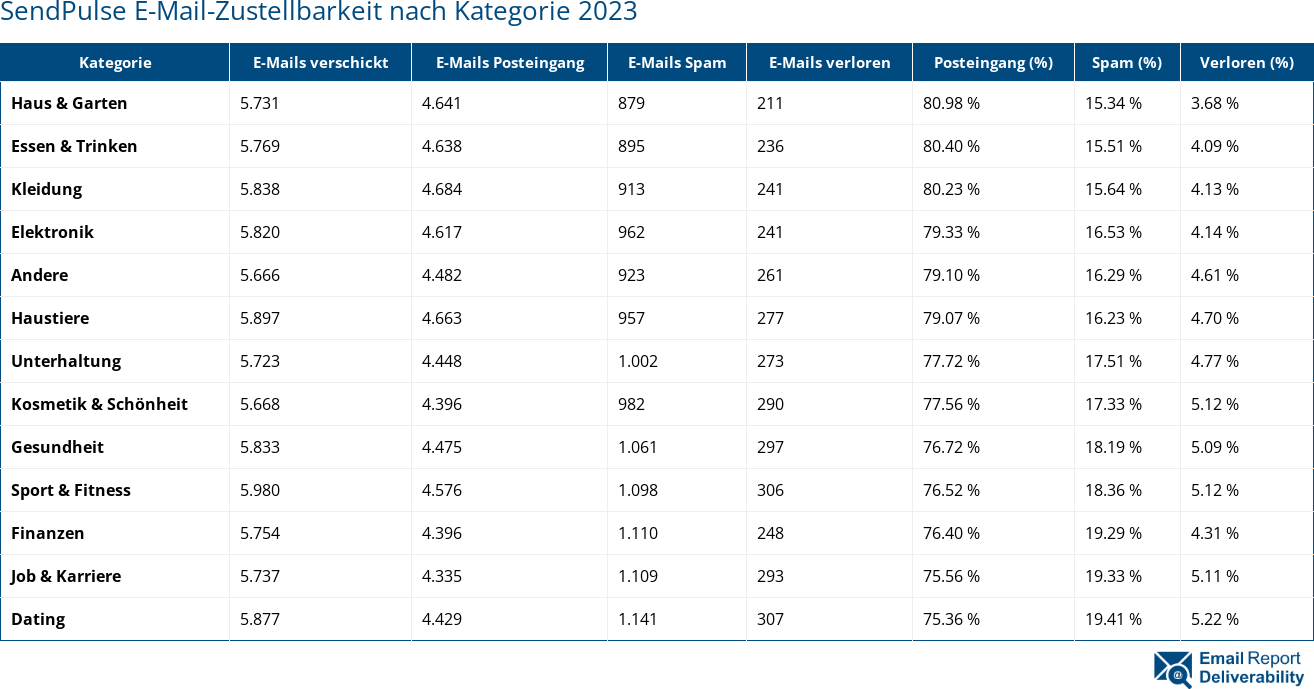 SendPulse E-Mail-Zustellbarkeit nach Kategorie 2023