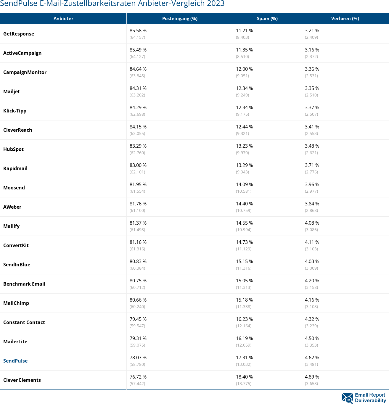 SendPulse E-Mail-Zustellbarkeitsraten Anbieter-Vergleich 2023