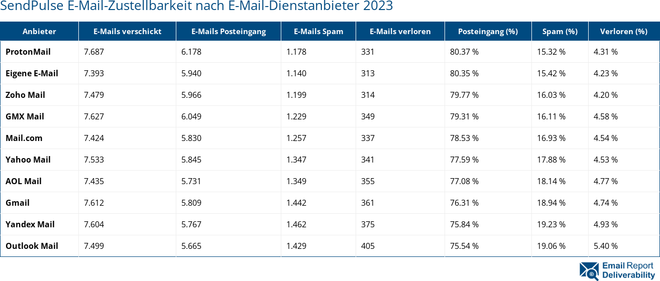 SendPulse E-Mail-Zustellbarkeit nach E-Mail-Dienstanbieter 2023