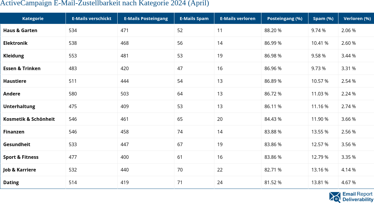 ActiveCampaign E-Mail-Zustellbarkeit nach Kategorie 2024 (April)